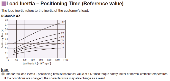 Load Inertia – Positioning Time (Reference value)